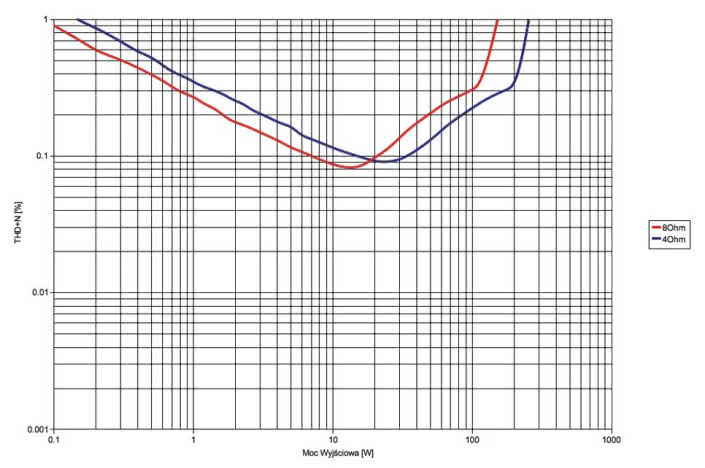 Rys. 3. THD+N / moc