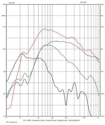 
Rys. 3. Charakterystyki źródeł sekcji
niskotonowej (poniżej 1 kHz, pomiar
wpolu bliskim).