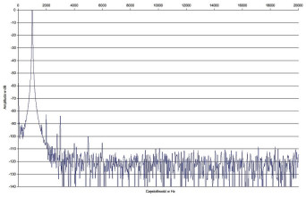 Rys. 2. Pioneer SC-LX59 - zniekształcenia harmoniczne