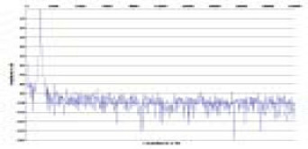 Rys. 2. Zniekształcenia harmoniczne
