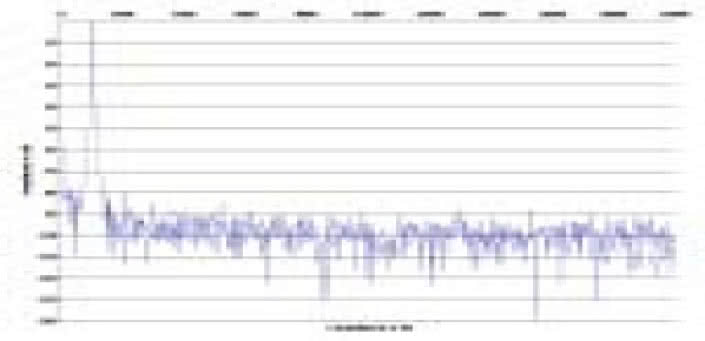 Rys. 2. Zniekształcenia harmoniczne