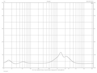 
Rys. 4. Charakterystyka modułu impedancji.