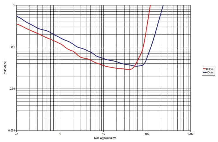 Rys. 3.  Pioneer SC-LX59 - moc.
