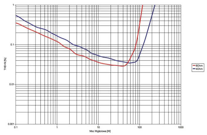 Rys. 3.  Pioneer SC-LX59 - moc.