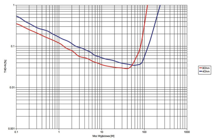 Rys. 3.  Pioneer SC-LX59 - moc.