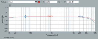 Rys. 2. Zniekształcenia harmoniczne