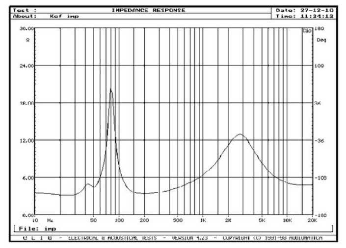 Rys. 2. Charakterystyka modułu impedancji.