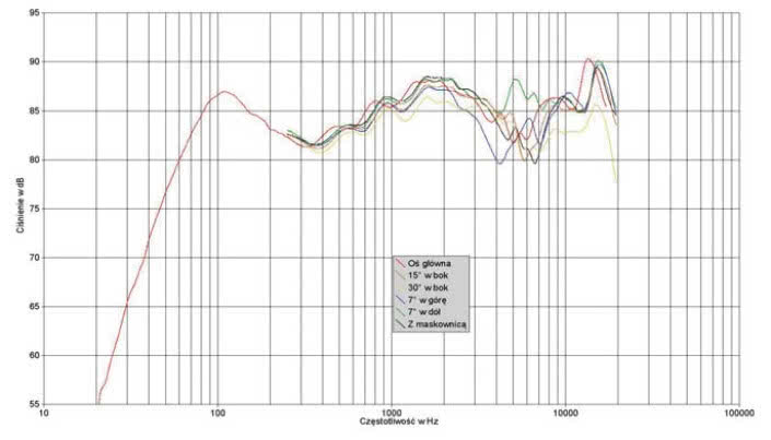 Rys. 1. Charakterystyka przetwarzania na różnych osiach.