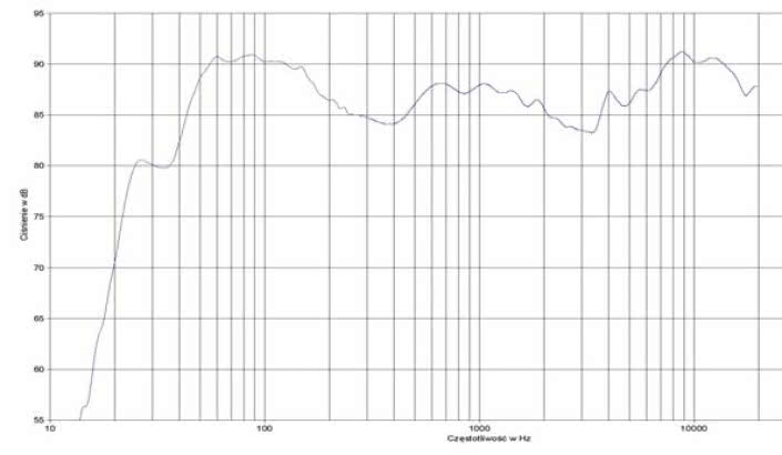rys. 2. Reality 63mk2, charakterystyka przetwarzania w całym pasmie.