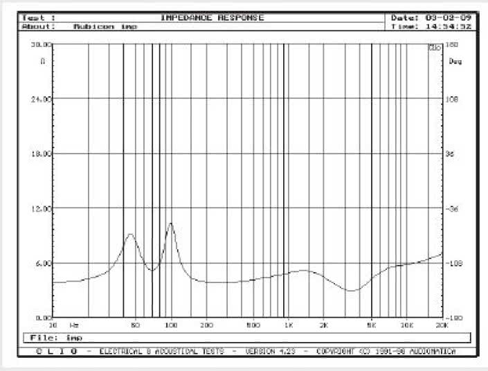 Rys. 2. Charakterystyka modułu impedancji.