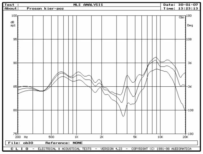 rys. 3. Reality 63mk2, charakterystyki przetwarzania w zakresie średnio-wysokotonowym, na osiach 0&#176, 15&#176, 30&#176 w płaszczyźnie poziomej.