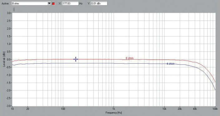 Rys.1. Denon AVR-X4500H - pasmo przenoszenia.