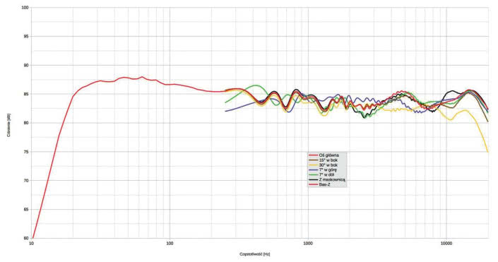 Rys. 1. Charakterystyka przetwarzania na􀉸różnych osiach, przy neutralnym ustawieniu korekcji.