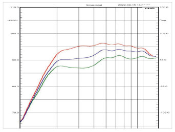 Rys. 2. Charakterystyka niskich
częstotliwości dla różnych trybów.