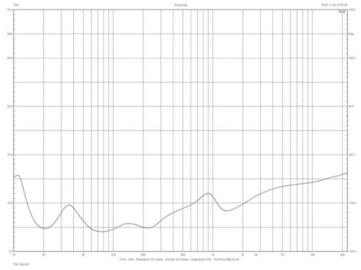 Rys. 2. Dynaudio Confidence 60 - Charakterystyka modułu impedancji.