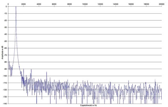 Rys.2. Denon AVR-X4500H - zniekształcenia harmoniczne.