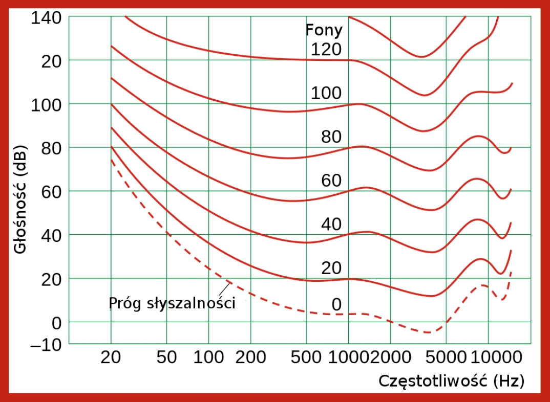 Co to są krzywe izofoniczne i charakterystyka "fizjologiczna"?