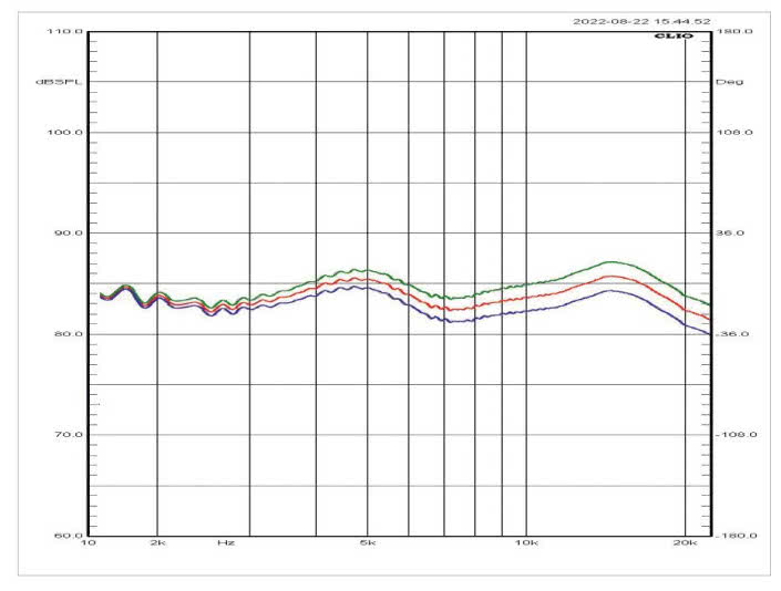 Rys. 3. Charakterystyka wysokich
częstotliwości dla różnych trybów.