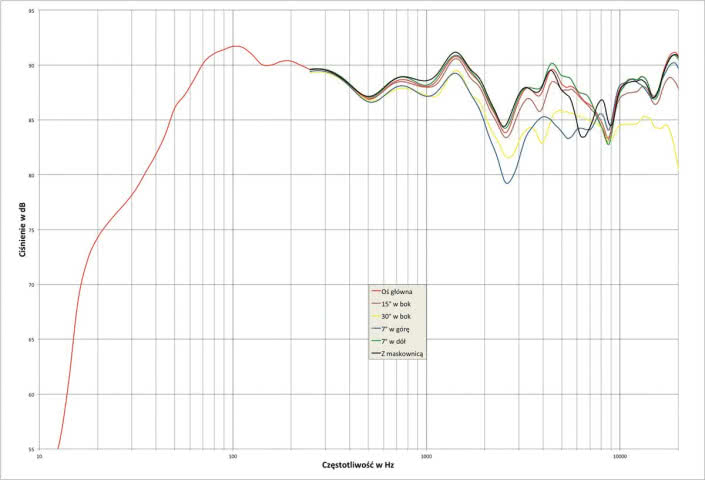 Rys. 1. Charakterystyka przetwarzania w całym pasmie akustycznym, na różnych osiach.