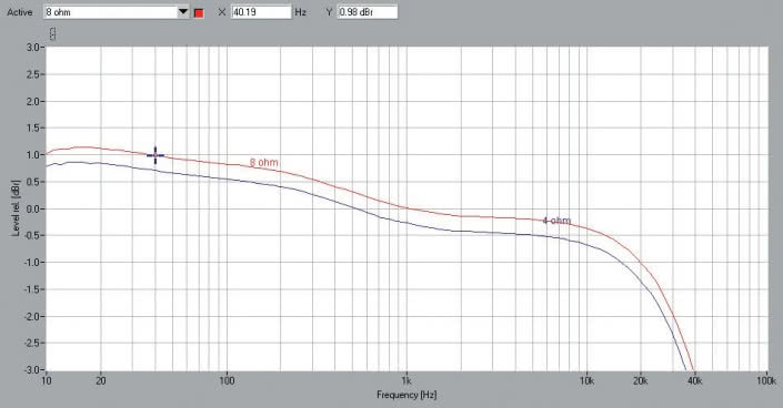 Rys. 1. Taga Harmony HTA-800 - pasmo przenoszenia.