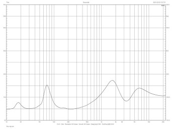 Rys. 2. Charakterystyka modułu impedancji.