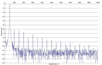 Rys. 2. Taga Harmony HTA-800 - zniekształcenia harmoniczne.