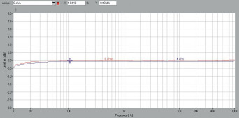 Rys. 3. THD +N / moc