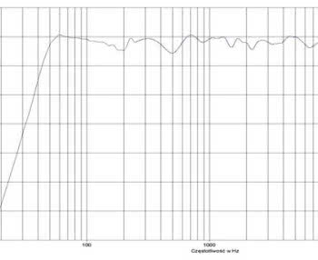 Dlaczego postuluje się, aby charakterystyka przetwarzania urządzeń była płaska, skoro charakterystyka czułości ucha ludzkiego płaska wcale nie jest?