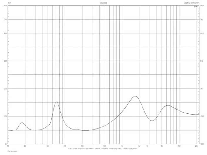 Rys. 2. Charakterystyka modułu impedancji.