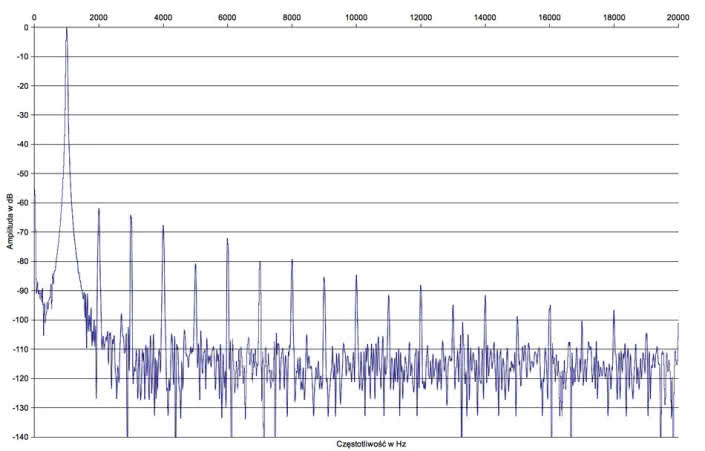 Rys. 2. Taga Harmony HTA-800 - zniekształcenia harmoniczne.
