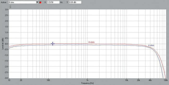 Rys. 1. Cambridge Audio AXR100 - Pasmo przenoszenia.