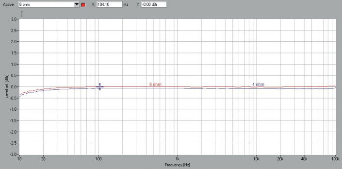 Rys. 3. THD +N / moc