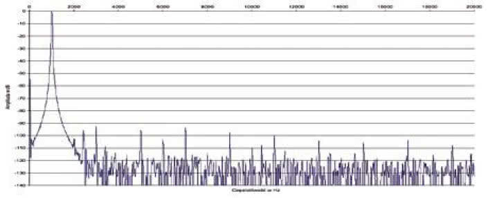 Rys. 2. Zniekształcenia harmoniczne.