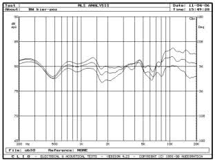BOWERS & WILKINS CM1 - rys. 3. CM1, charakterystyki przetwarzania w zakresie średnio-wysokotonowym, na osiach 0°, 15°, 30° w płaszczyźnie poziomej.