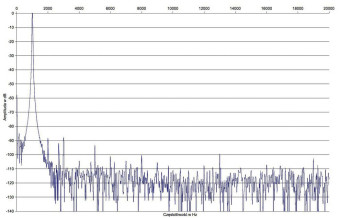 Rys. 2. Cambridge Audio AXR100 - Zniekształcenia harmoniczne.