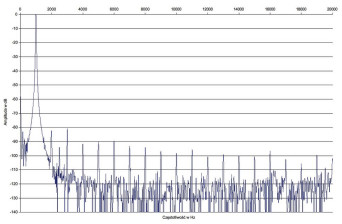 Rys. 2. Zniekształcenia harmoniczne.