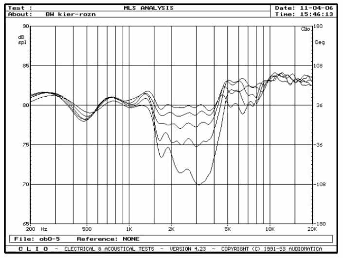 rys. 4. CM1, charakterystyki przetwarzania w zakresie średnio-wysokotonowym, na różnych wysokościach osi pomiaru.