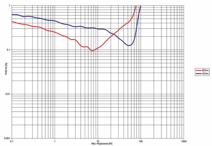 Rys. 3. Taga Harmony HTA-800 - THD +N / moc.