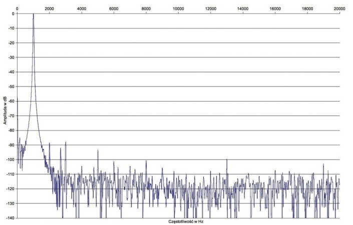 Rys. 2. Cambridge Audio AXR100 - Zniekształcenia harmoniczne.