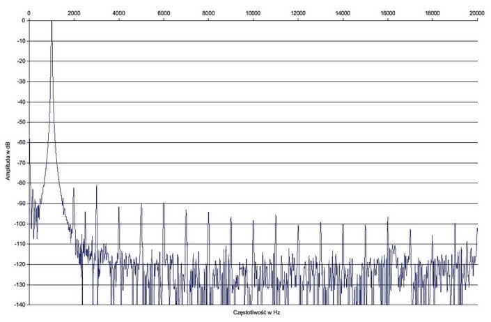 Rys. 2. Zniekształcenia harmoniczne.