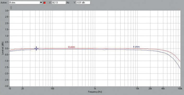 Rys.1. Yamaha RX-A1080 - pasmo przenoszenia.