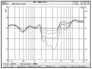 BOWERS & WILKINS CM1 - rys. 4. CM1, charakterystyki przetwarzania w zakresie średnio-wysokotonowym, na różnych wysokościach osi pomiaru.
