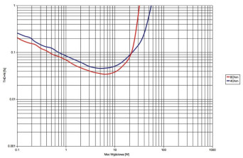 Rys. 3. THD+N / moc.
