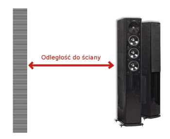 Jaka  jest optymalna odległość kolumn od ścian pomieszczenia?