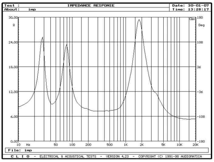 rys. 1. Phobos II, charakterystyka modułu impedancji.
