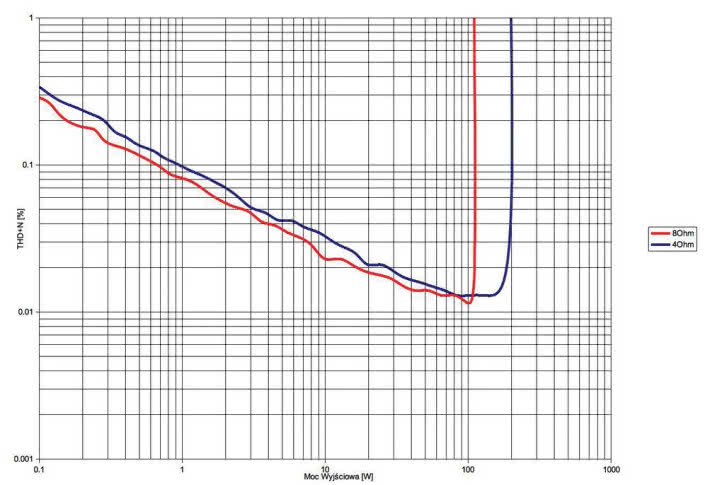 Rys. 3 - Cambridge Audio AXR100 - THD +N / moc.