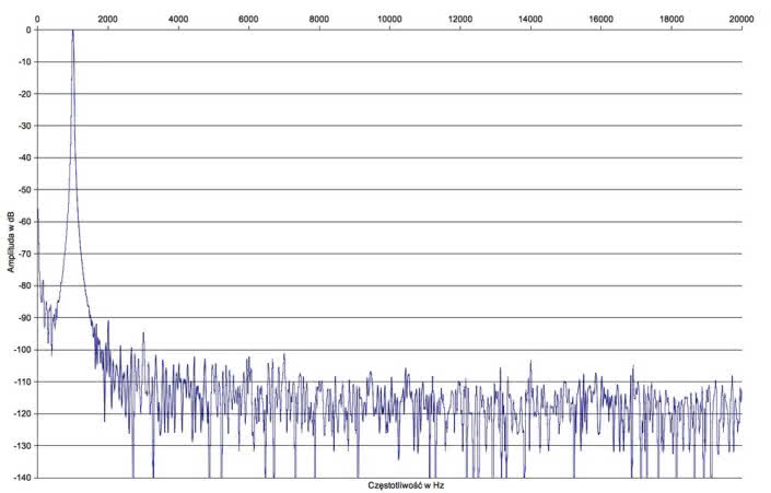Rys.2. Yamaha RX-A1080 - charakterystyka modułu impedancji.