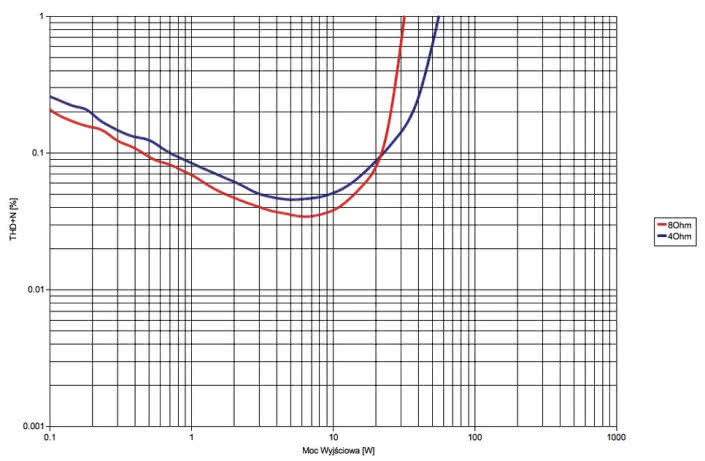 Rys. 3. THD+N / moc.