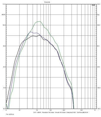 Rys. 2. DALI SUB V-16 F - charakterystyki dla różnych profili
(Music, Cinema, Boost), obudowa
zamknięta, filtrowanie 200 Hz.