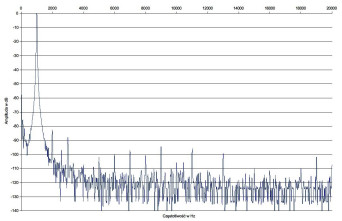 Rys. 2. Sonneteer ALABASTER - zniekształcenia harmoniczne.